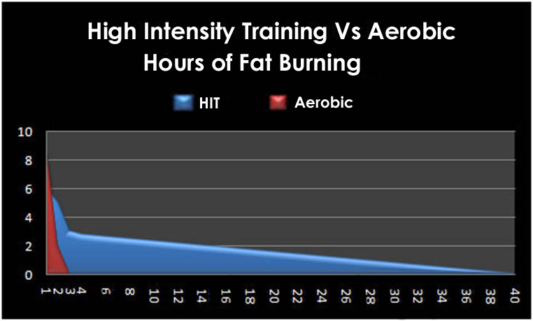HIIT vs entrenamiento aeróbico