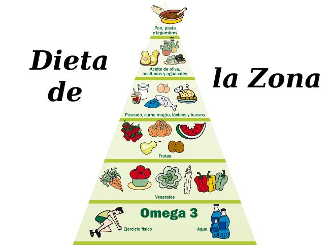 Pirámide alimenticia de la Dieta de la Zona
